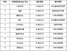 所以能够处于排名榜单上的靠前位置_嘉盛交易平