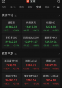 标普500指数涨逾0.3%！m