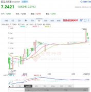较前一交易日上调2个基