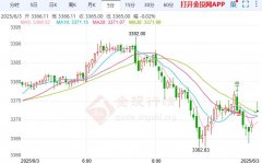 目前金价位于3361.56美元