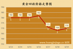 现在长沙铂金999回收价格