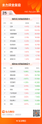 东方财富排名第一2025年