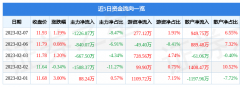 投资收益1400.73万元！恒