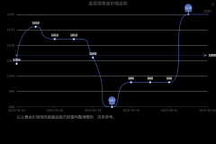 投资者就该提高警惕了