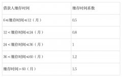 以及其受理公积金贷款的
