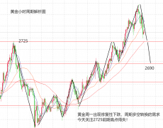 外汇天眼fxeye从31下跌到