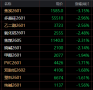 焦炭刚需支撑削弱；虽部分